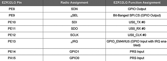 Table 1. Configuring the link between the controller and the RF transceiver in Silicon Labs’ EZR32LG330.